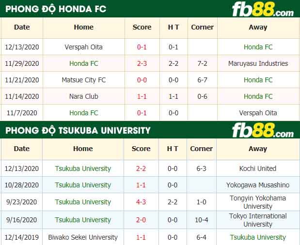 fb88-nhận định kèo bóng đá Honda FC vs Tsukuba University