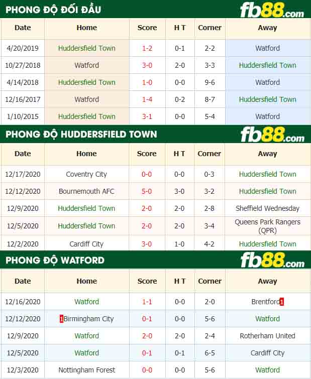 fb88-nhận định kèo bóng đá Huddersfield Town vs Watford