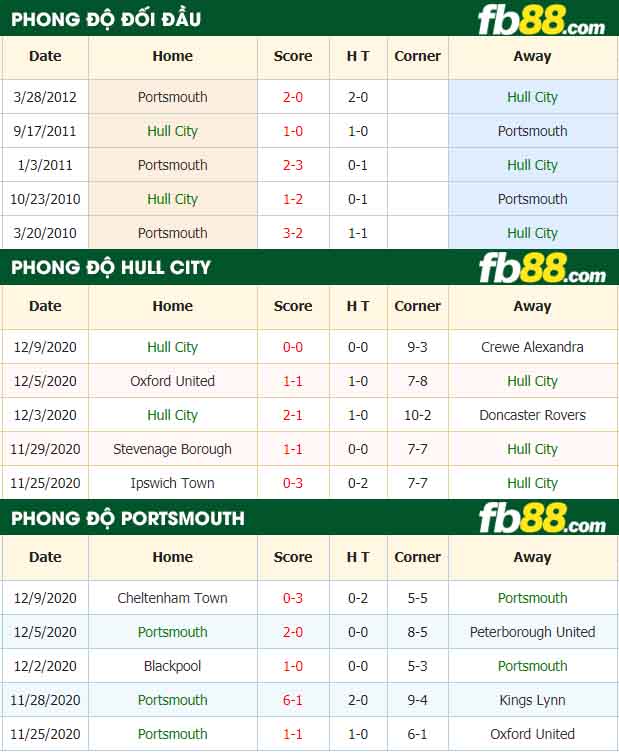 fb88-nhận định kèo bóng đá Hull City vs Portsmouth