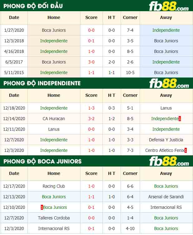 fb88-nhận định kèo bóng đá Independiente vs Boca Juniors