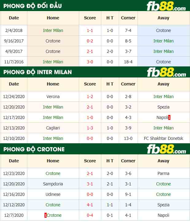 fb88-nhận định kèo bóng đá Inter Milan vs Crotone