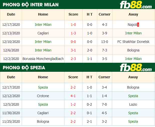 fb88-nhận định kèo bóng đá Inter Milan vs Spezia