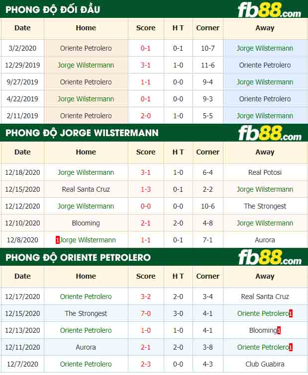 fb88-nhận định kèo bóng đá Jorge Wilstermann vs Oriente Petrolero
