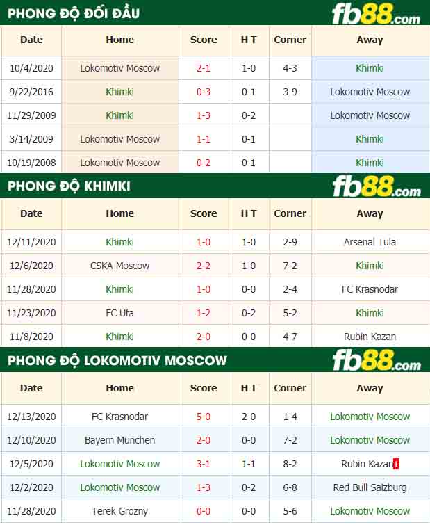 fb88-nhận định kèo bóng đá Khimki vs Lokomotiv Moscow