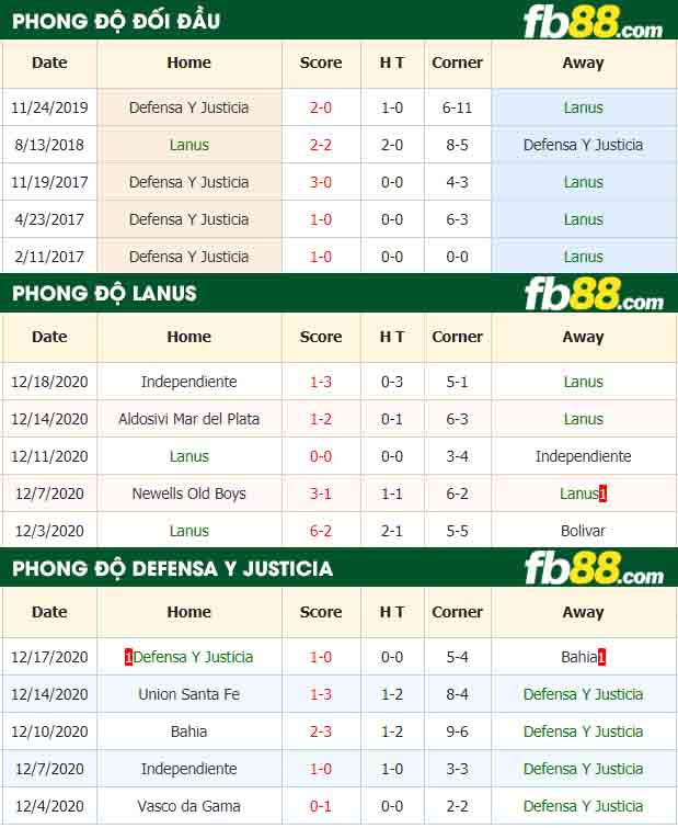 fb88-nhận định kèo bóng đá Lanus vs Defensa Y Justicia