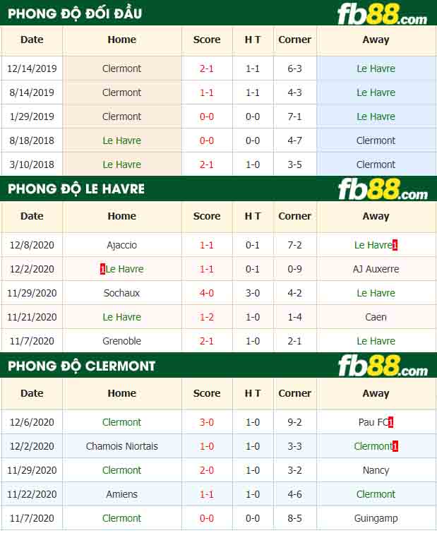 fb88-nhận định kèo bóng đá Le Havre vs Clermont