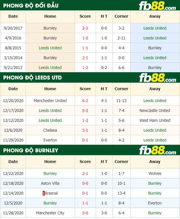 fb88-nhận định kèo bóng đá Leeds vs Burnley