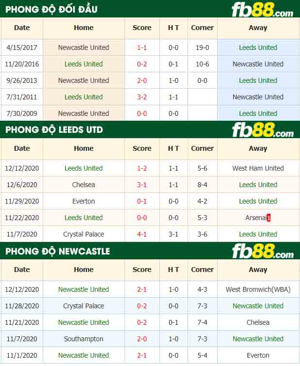 fb88-nhận định kèo bóng đá Leeds vs Newcastle
