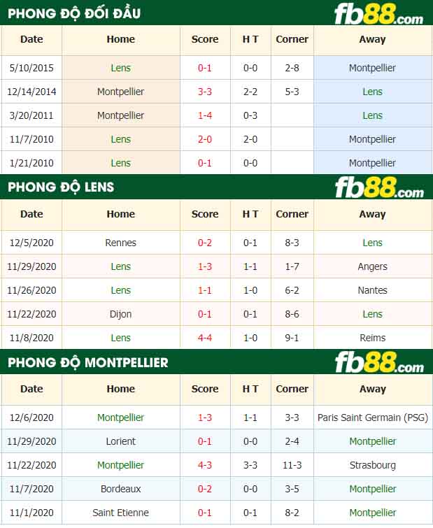 fb88-nhận định kèo bóng đá Lens vs Montpellier