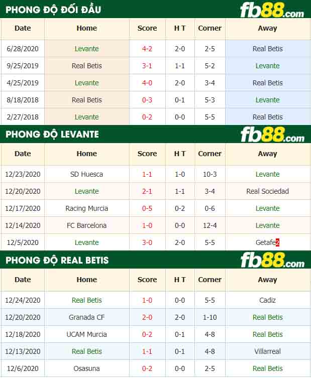 fb88-nhận định kèo bóng đá Levante vs Real Betis