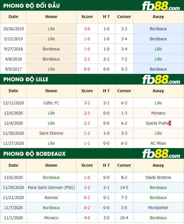 fb88-nhận định kèo bóng đá Lille vs Bordeaux