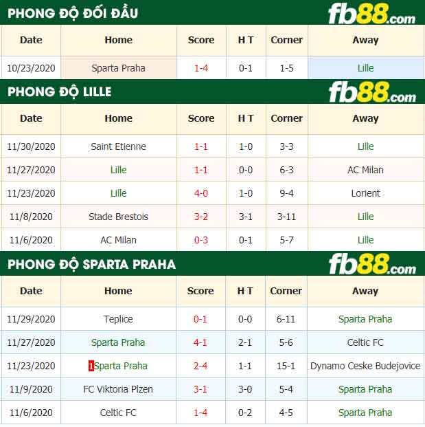 fb88-nhận định kèo bóng đá Lille vs Sparta Praha
