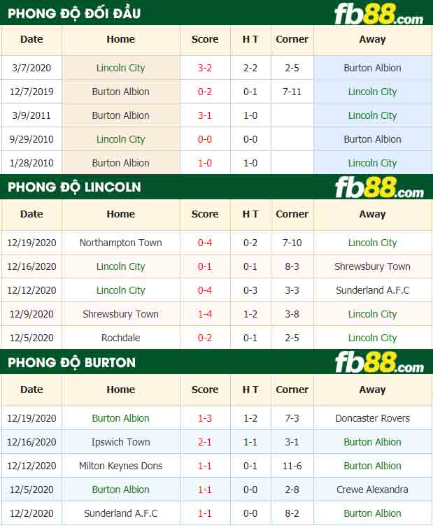 fb88-nhận định kèo bóng đá Lincoln City vs Burton Albion