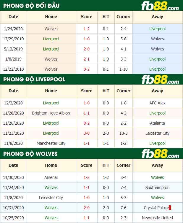fb88-nhận định kèo bóng đá Liverpool vs Wolves