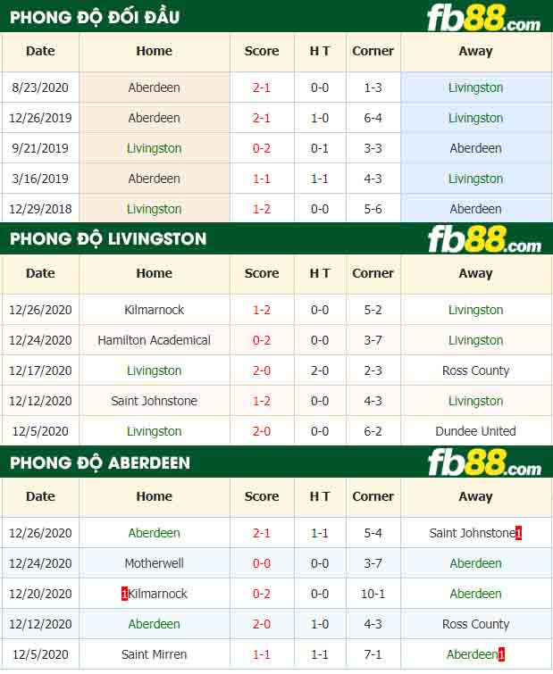 fb88-nhận định kèo bóng đá Livingston vs Aberdeen