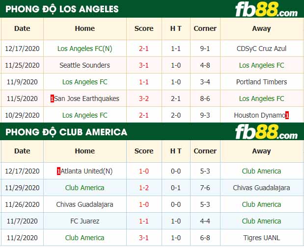 fb88-nhận định kèo bóng đá Los Angeles FC vs Club America FC