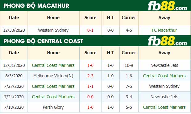 fb88-nhận định kèo bóng đá Macarthur vs Central Coast Mariners