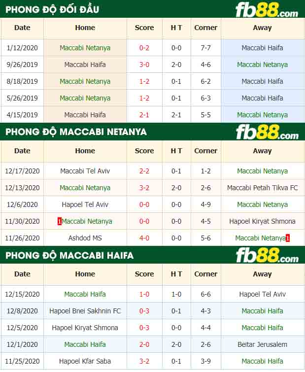 fb88-nhận định kèo bóng đá Maccabi Netanya vs Maccabi Haifa