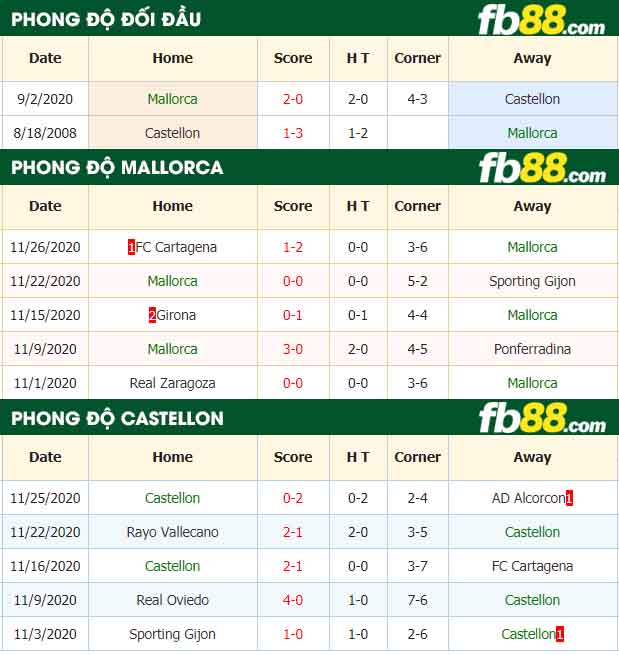 fb88-nhận định kèo bóng đá Mallorca vs Castellon