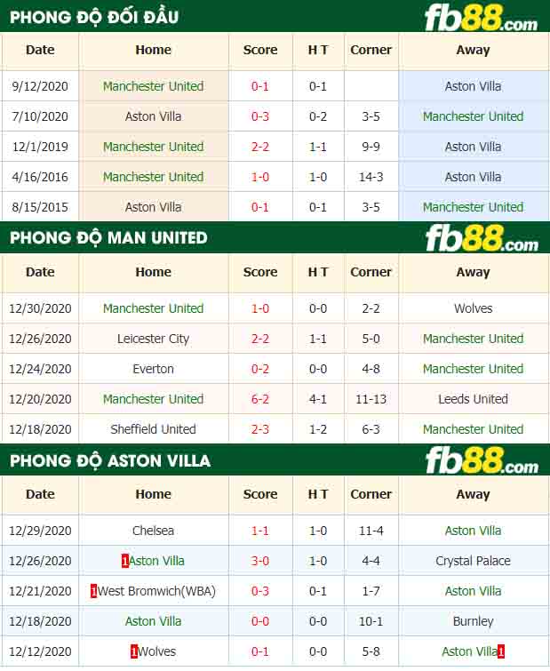 fb88-nhận định kèo bóng đá Man United vs Aston Villa