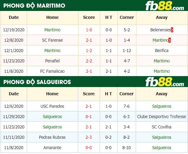 fb88-nhận định kèo bóng đá Maritimo vs Salgueiros