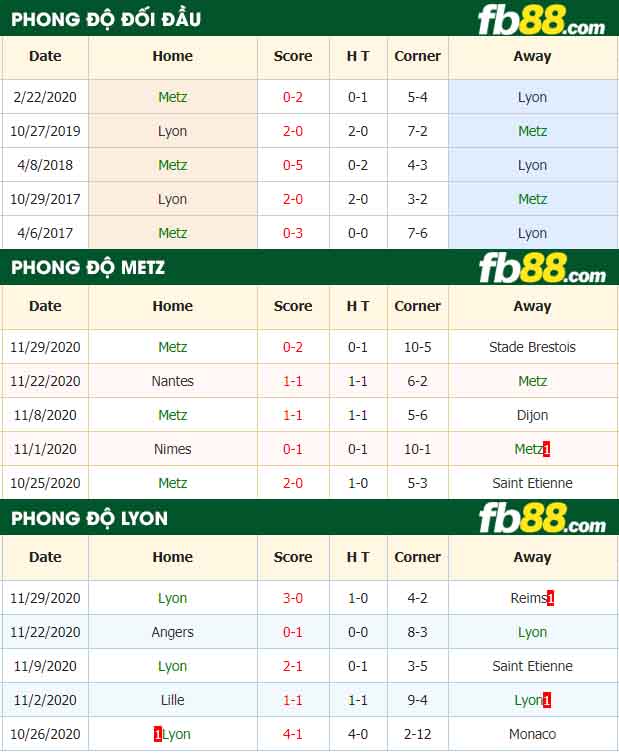 fb88-nhận định kèo bóng đá Metz vs Lyon
