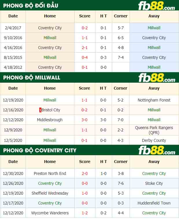 fb88-nhận định kèo bóng đá Millwall vs Coventry City
