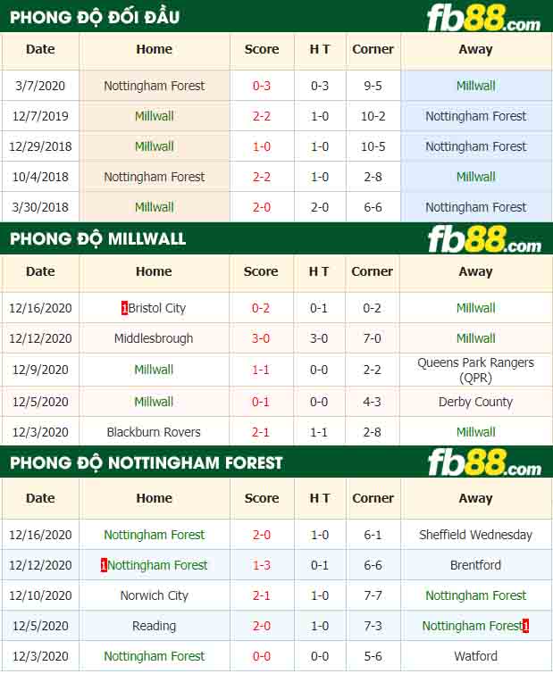 fb88-nhận định kèo bóng đá Millwall vs Nottingham Forest