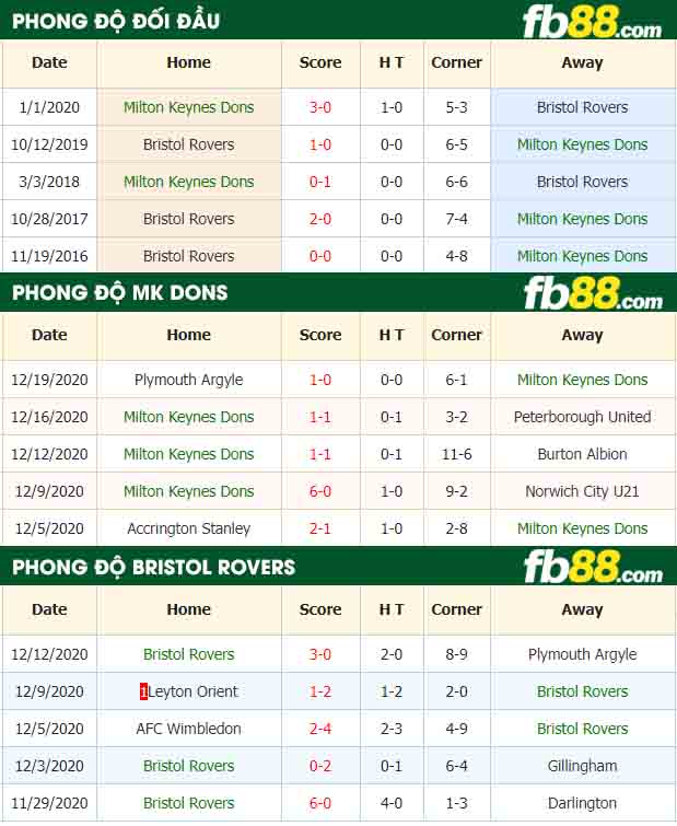 fb88-nhận định kèo bóng đá Milton Keynes Dons vs Bristol Rovers