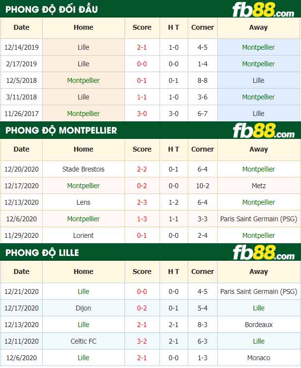 fb88-nhận định kèo bóng đá Montpellier vs Lille