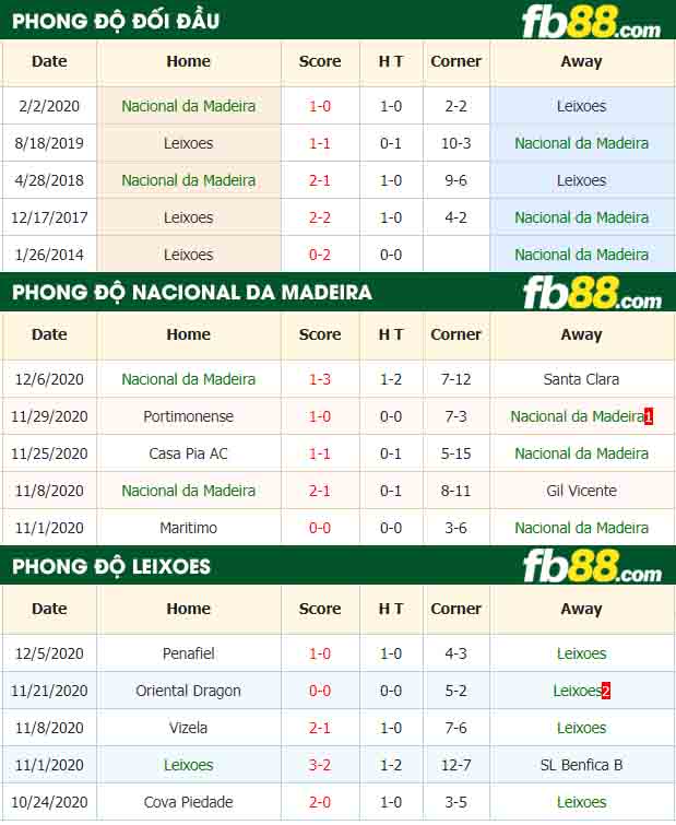 fb88-nhận định kèo bóng đá Nacional da Madeira vs Leixoes