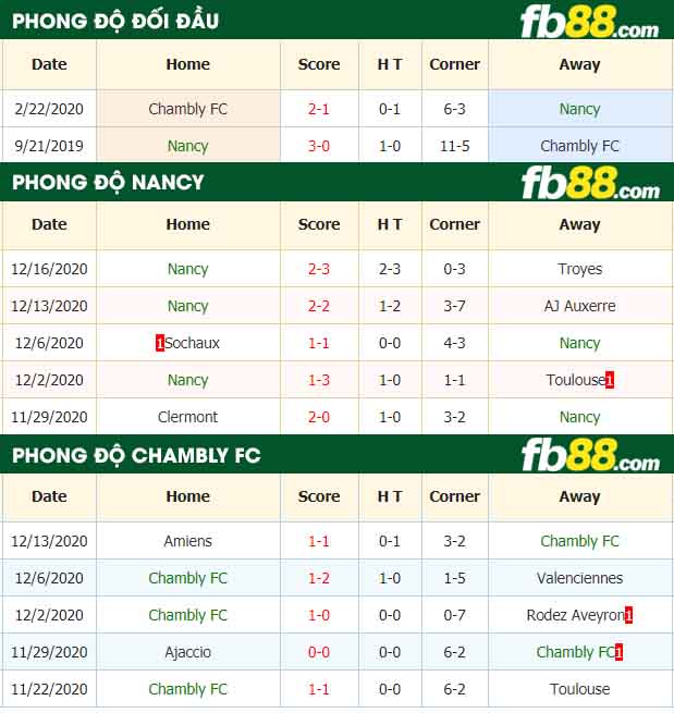 fb88-nhận định kèo bóng đá Nancy vs Chambly FC