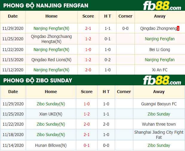 fb88-nhận định kèo bóng đá Nanjing Fengfan vs Zibo Sunday
