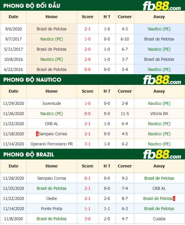 fb88-nhận định kèo bóng đá Nautico vs Brasil de Pelotas