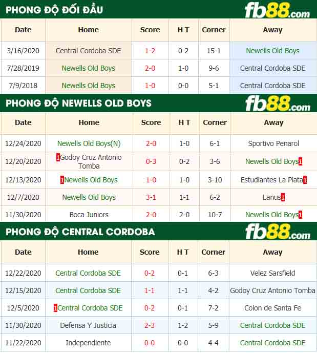 fb88-nhận định kèo bóng đá Newells Old Boys vs Central Cordoba