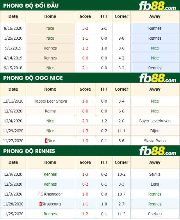 fb88-nhận định kèo bóng đá Nice vs Rennes