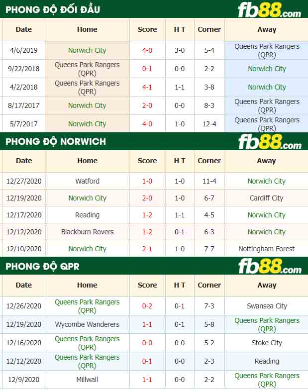 fb88-nhận định kèo bóng đá Norwich City vs Queens Park Rangers