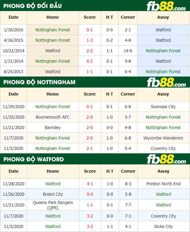 fb88-nhận định kèo bóng đá Nottingham Forest vs Watford