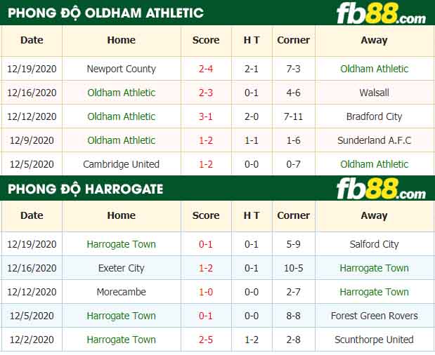 fb88-nhận định kèo bóng đá Oldham Athletic vs Harrogate Town