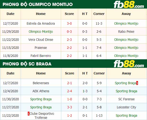 fb88-nhận định kèo bóng đá Olimpico Montijo vs Sporting Braga