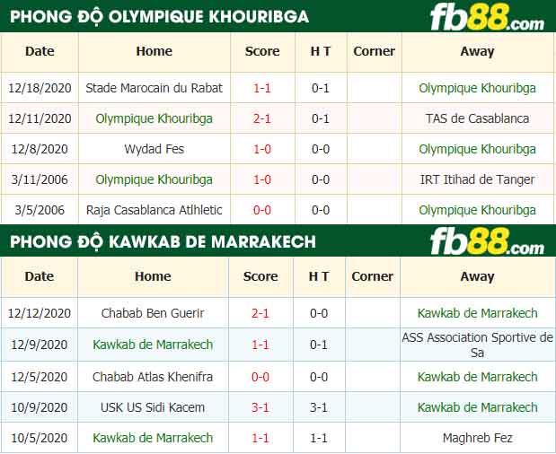 fb88-nhận định kèo bóng đá Olympique Khouribga vs Kawkab de Marrakech