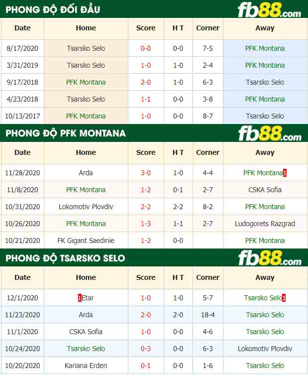 fb88-nhận định kèo bóng đá PFK Montana vs Tsarsko Selo