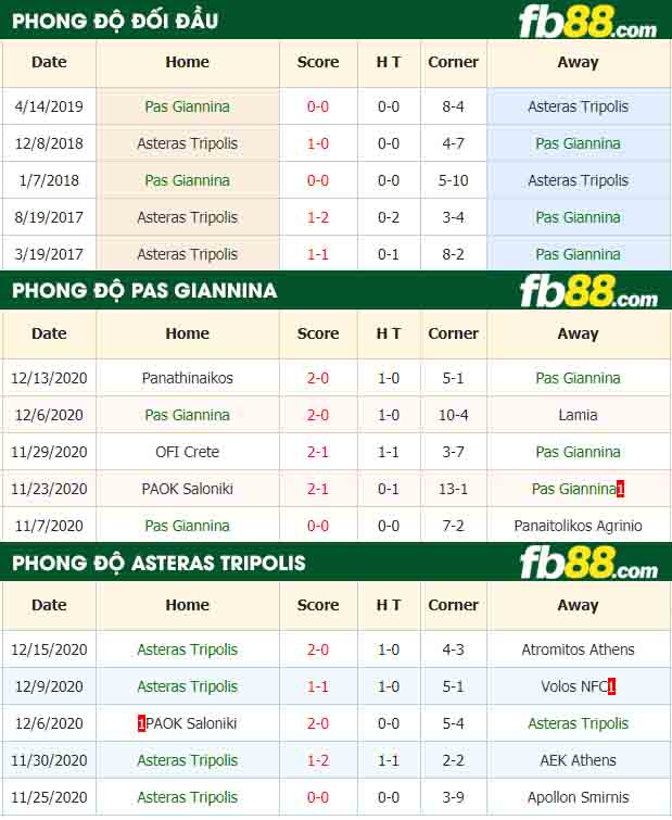 fb88-nhận định kèo bóng đá Pas Giannina vs Asteras Tripolis