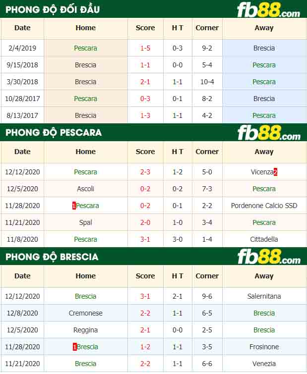 fb88-nhận định kèo bóng đá Pescara vs Brescia