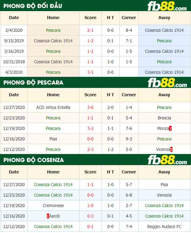 fb88-nhận định kèo bóng đá Pescara vs Cosenza Calcio 1914