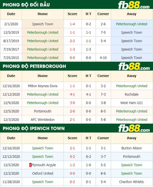 fb88-nhận định kèo bóng đá Peterborough United vs Ipswich Town