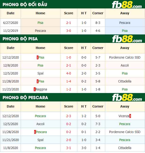 fb88-nhận định kèo bóng đá Pisa vs Pescara