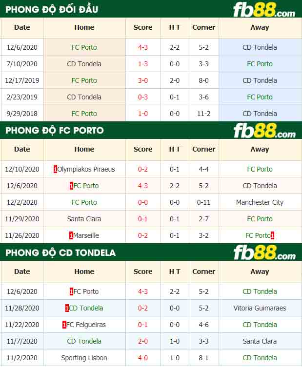 fb88-nhận định kèo bóng đá Porto vs CD Tondela