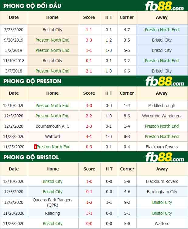 fb88-nhận định kèo bóng đá Preston North End vs Bristol City