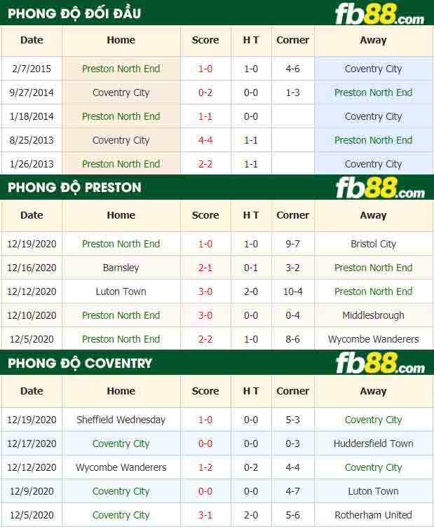 fb88-nhận định kèo bóng đá Preston vs Coventry City